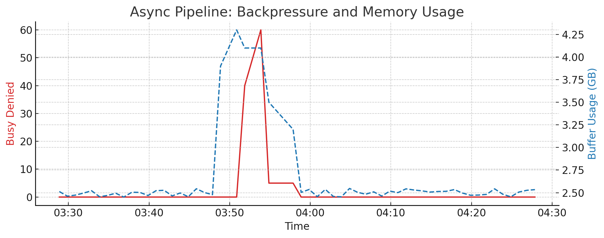 Async Pipeline: Memory Pressure and Write Rejections