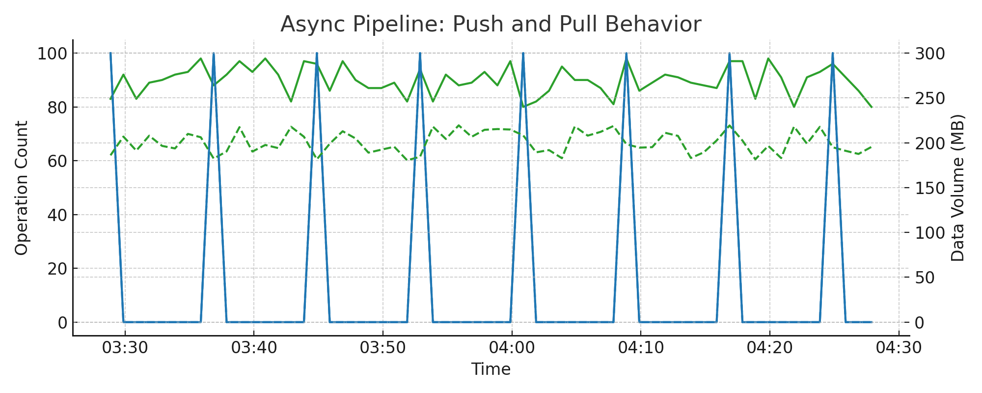Async Pipeline: Push and Pull Behavior