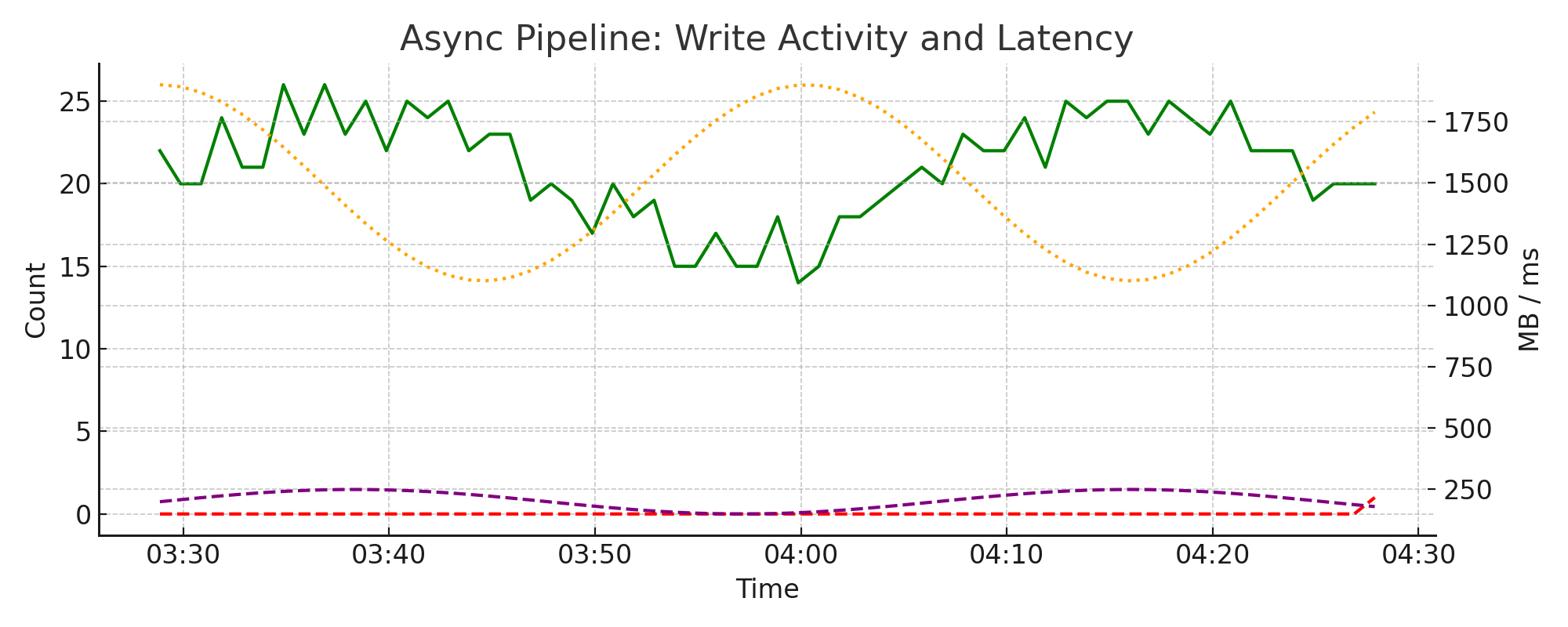 Async Pipeline: Write Activity and Latency