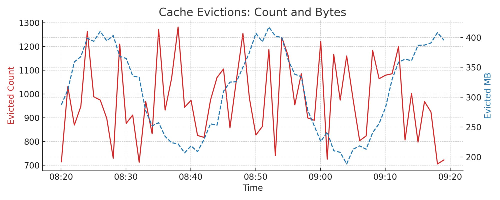 Cache Eviction Count and Bytes