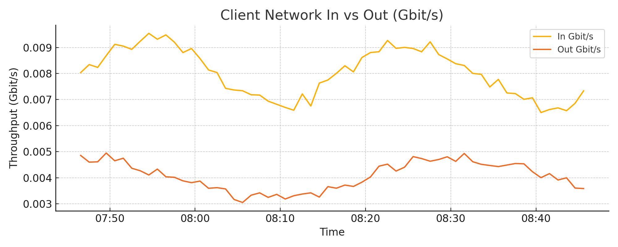 Client Network Input and Output