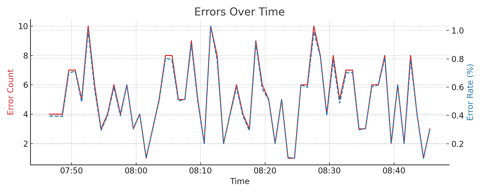 Error Count and Error Rate