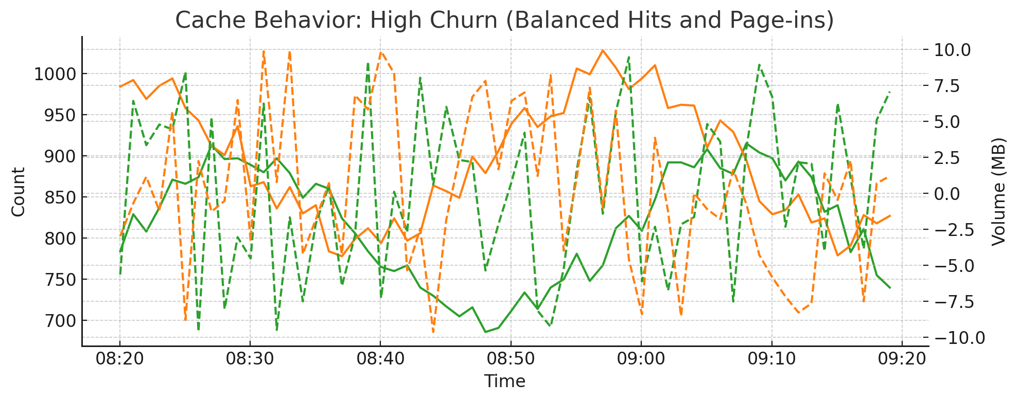 High Cache Churn – Low Hits, High Page-ins
