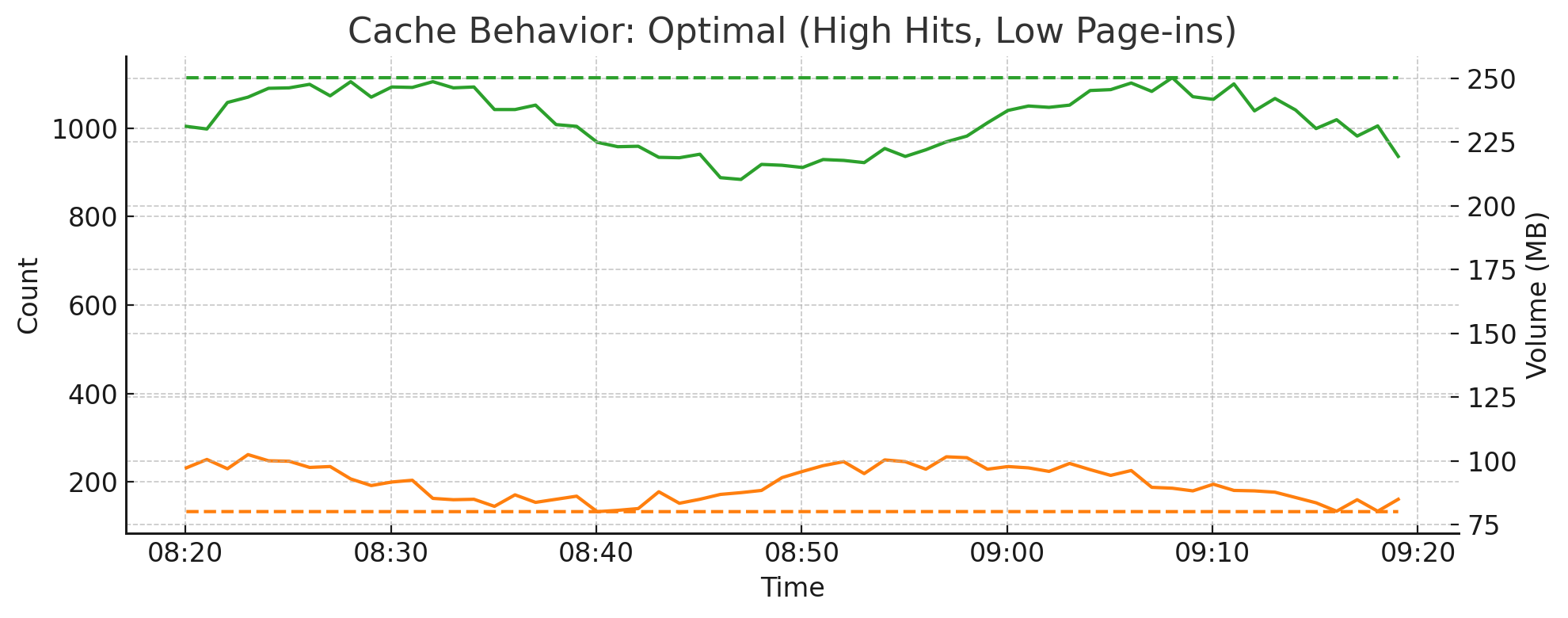 Optimal Cache Behavior – High Hits, Low Page-ins