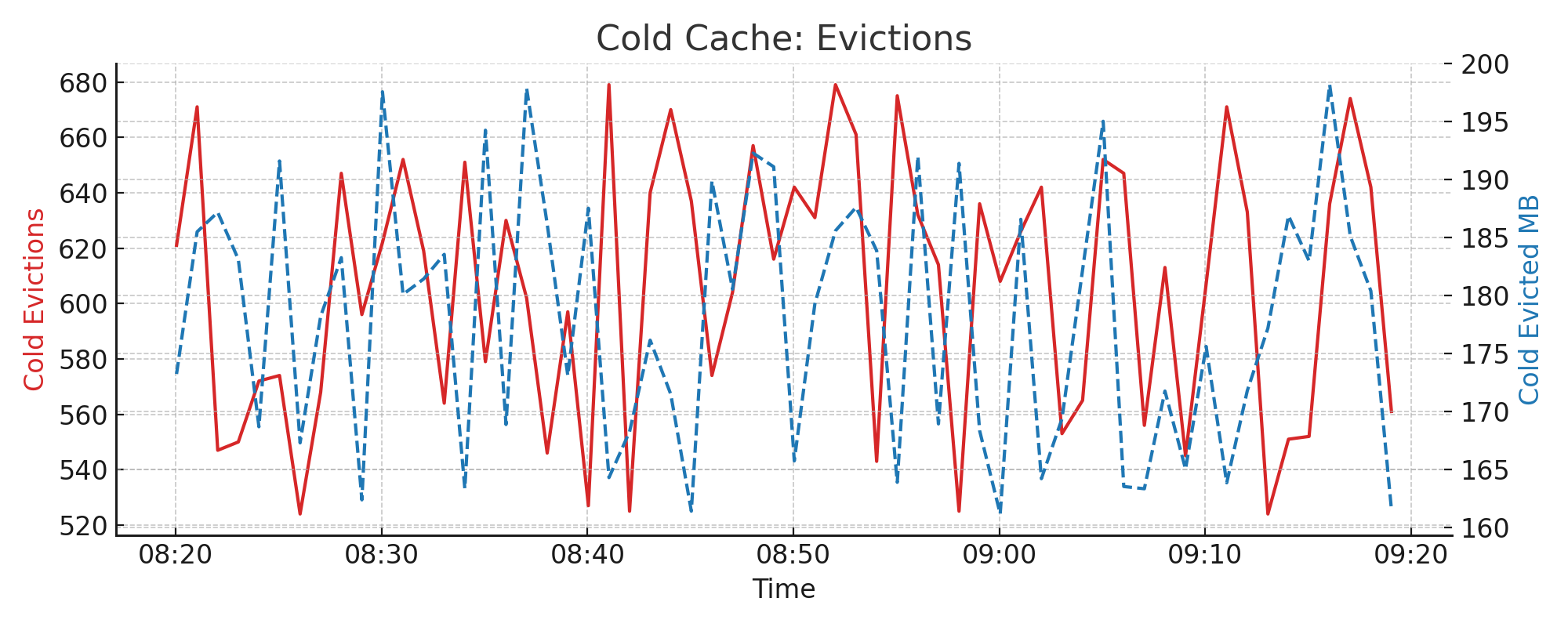 Cold Cache Evictions