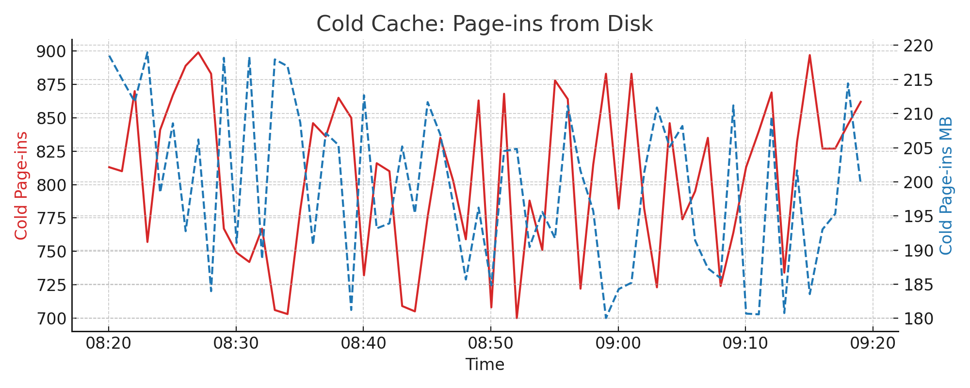 Cold Cache Page-ins