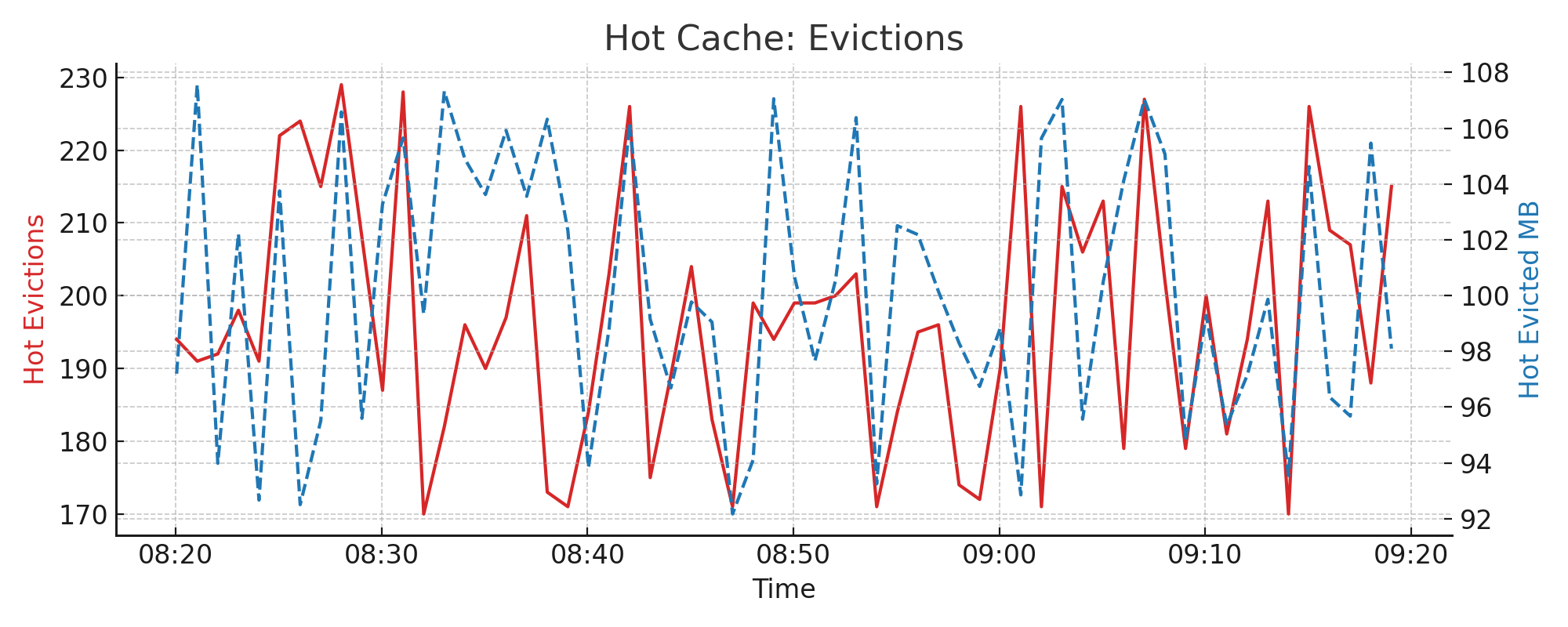 Hot Cache Evictions