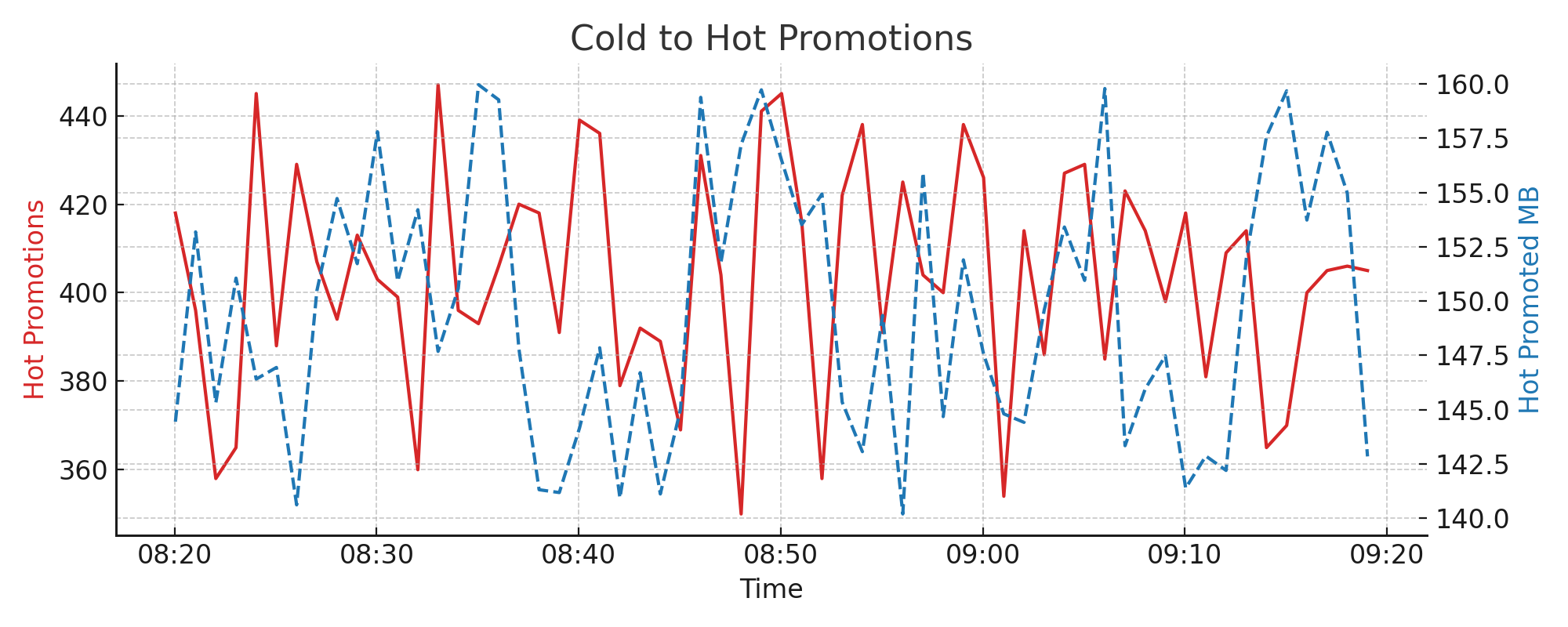 Promotions from Cold to Hot Cache