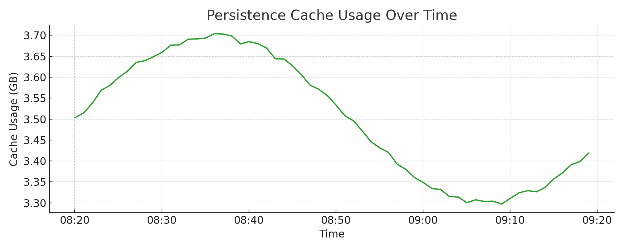 Persistence Cache Usage Over Time