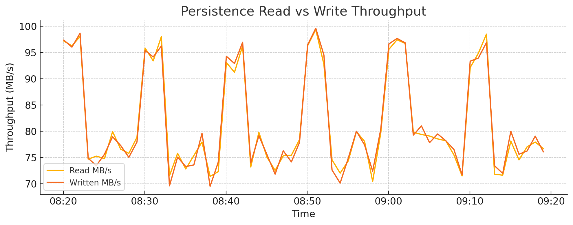 Persistence Read and Write Throughput