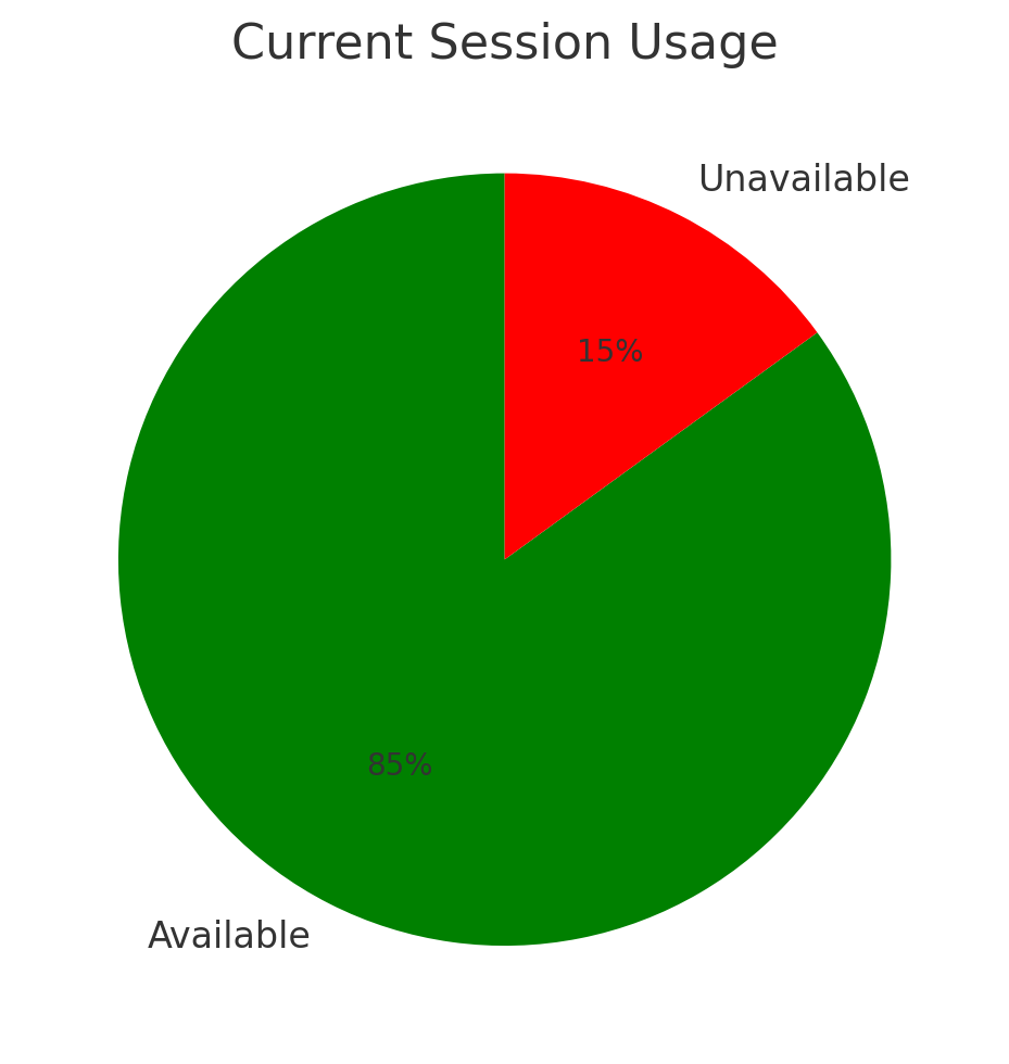 Current Session Distribution