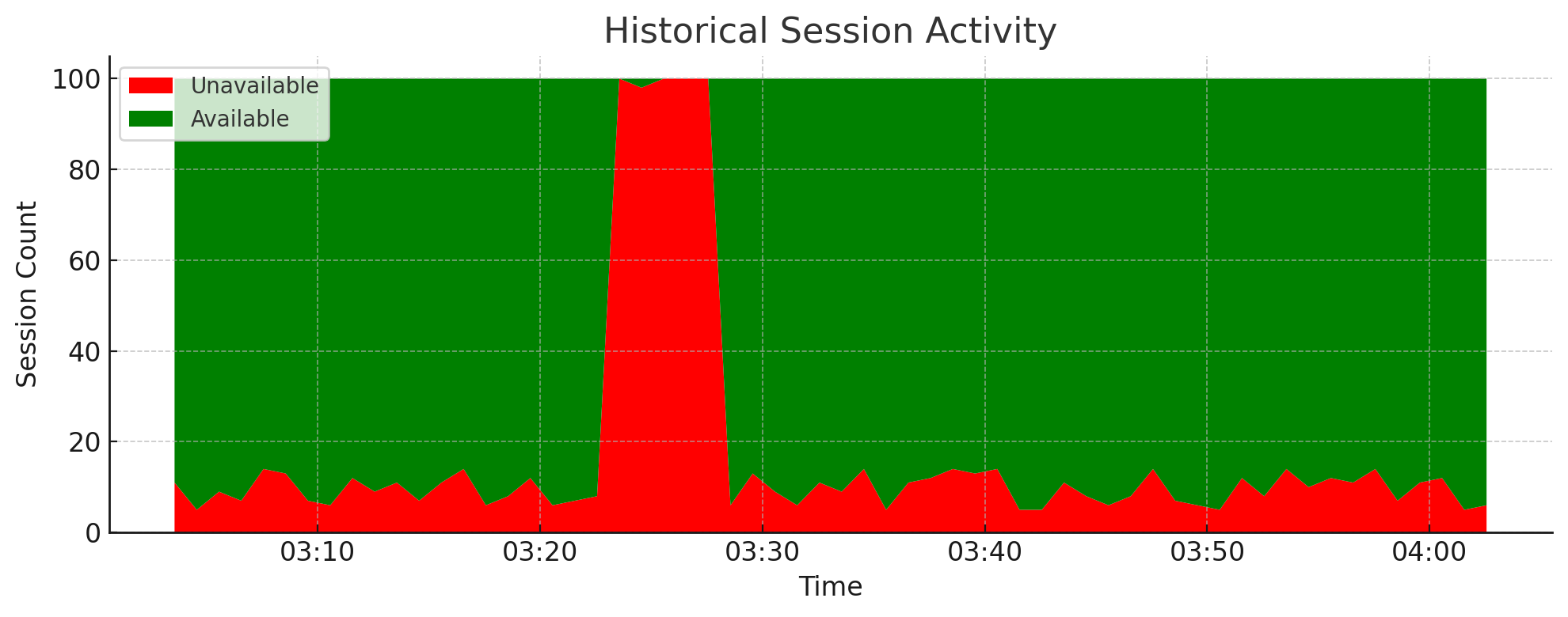Historical Session Usage
