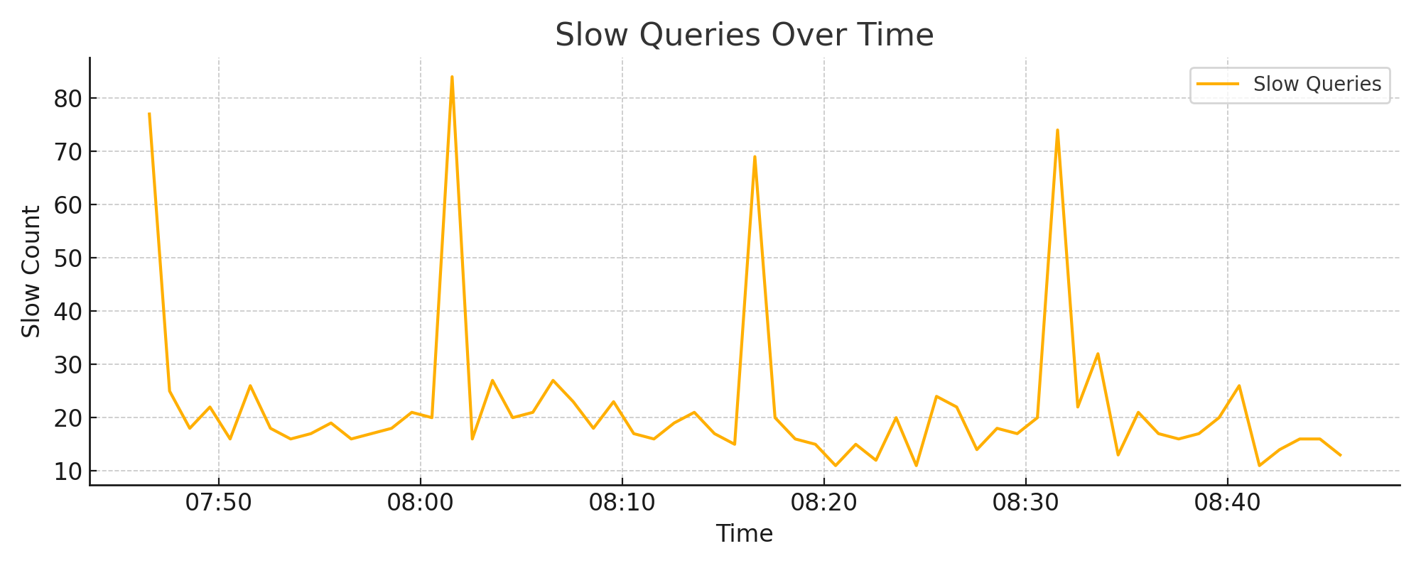 Slow Queries Over Time